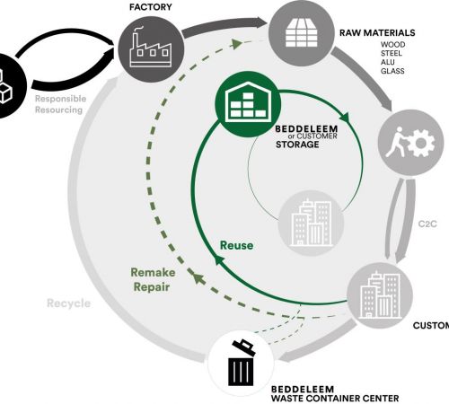 Beddeleem et la construction circulaire